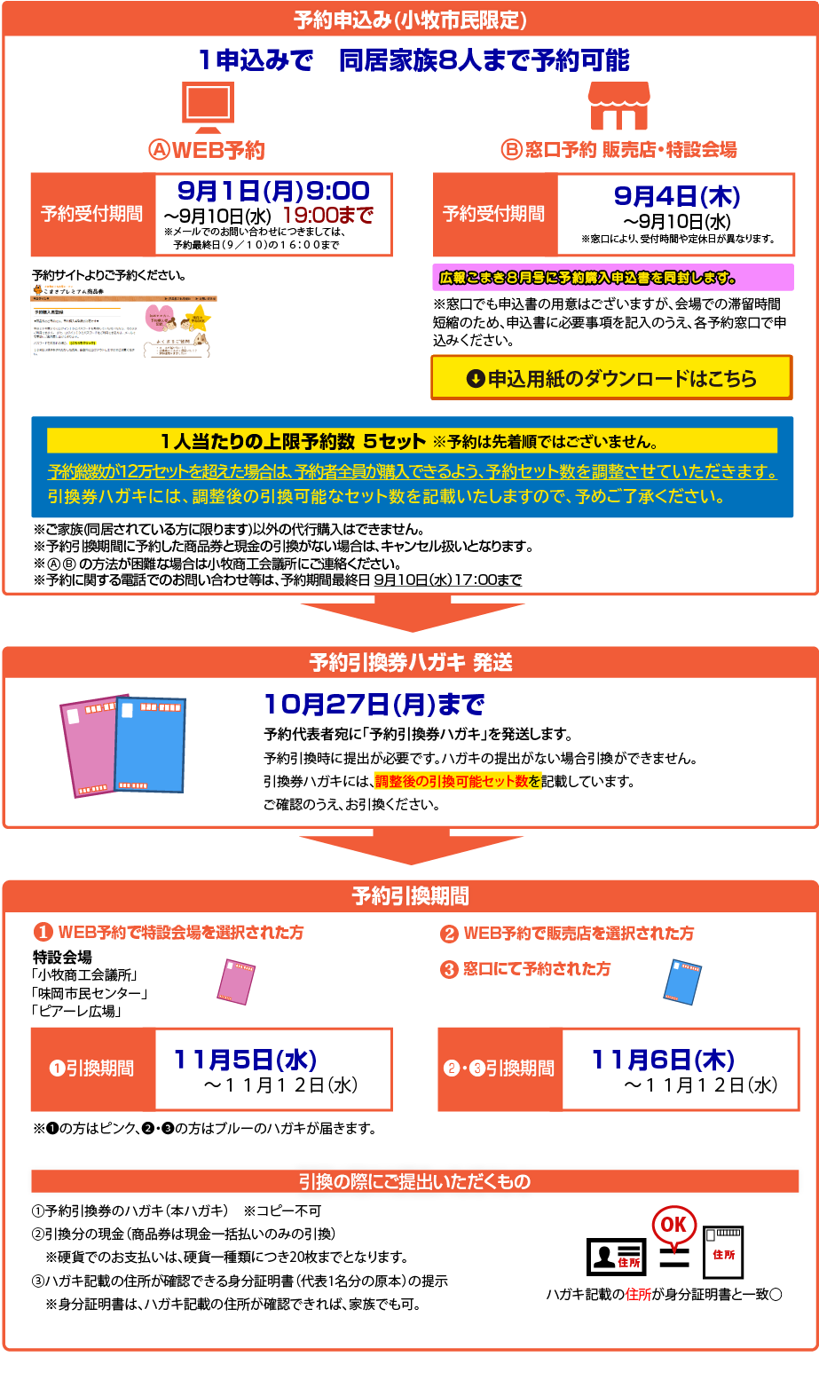 2022年度こまきプレミアム商品券